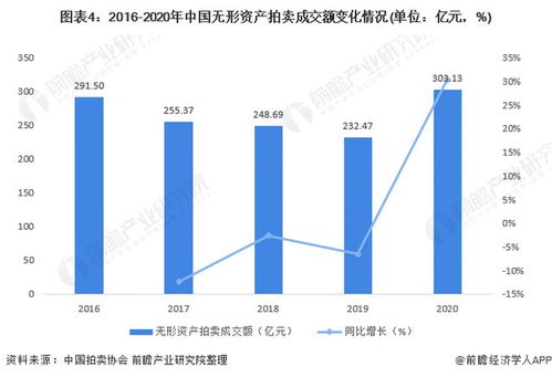 2021年中國拍賣行業(yè)市場透視 股權(quán)債權(quán)與無形資產(chǎn)板塊崛起，驅(qū)動業(yè)務(wù)結(jié)構(gòu)深刻變革